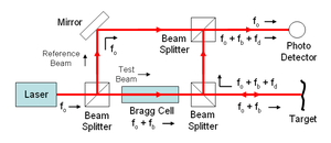 Pic.: Laser Doppler vibrometer